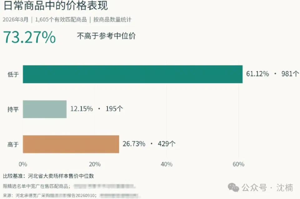 宽广商品售价与河北省大卖场样本售价比较