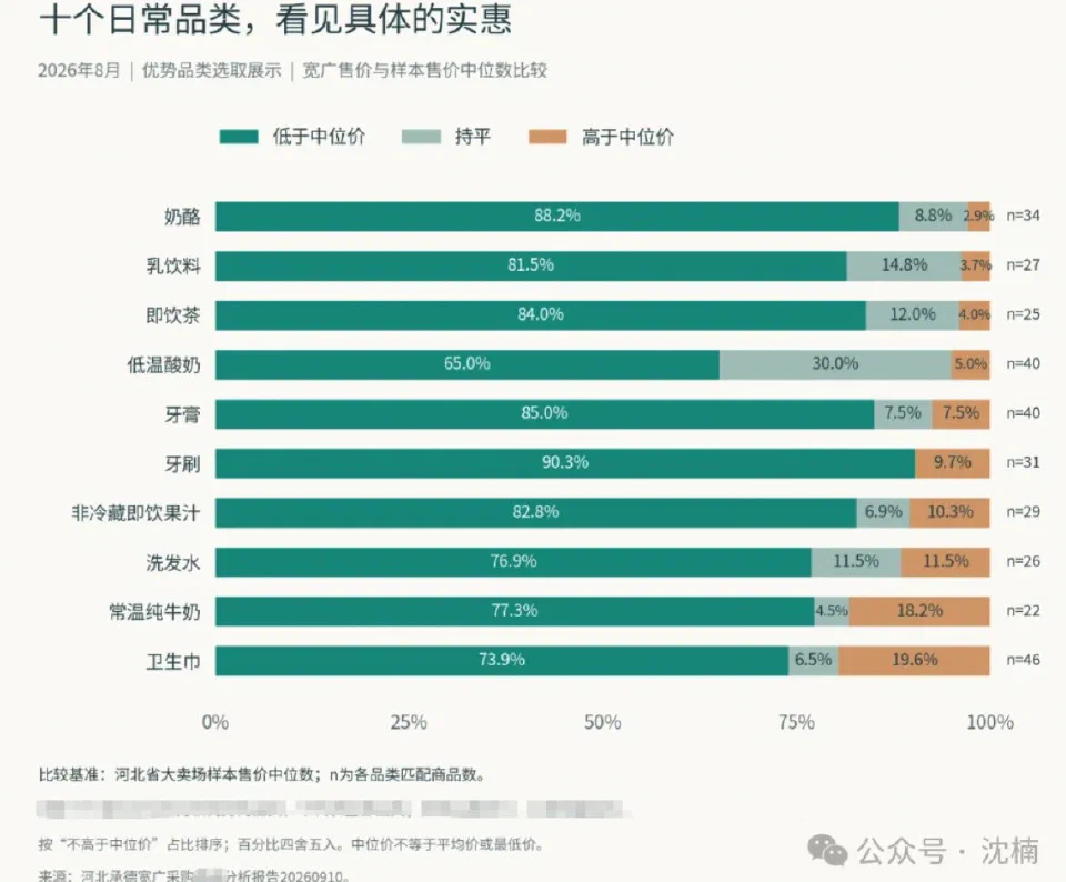 从商品数据观察价格竞争力